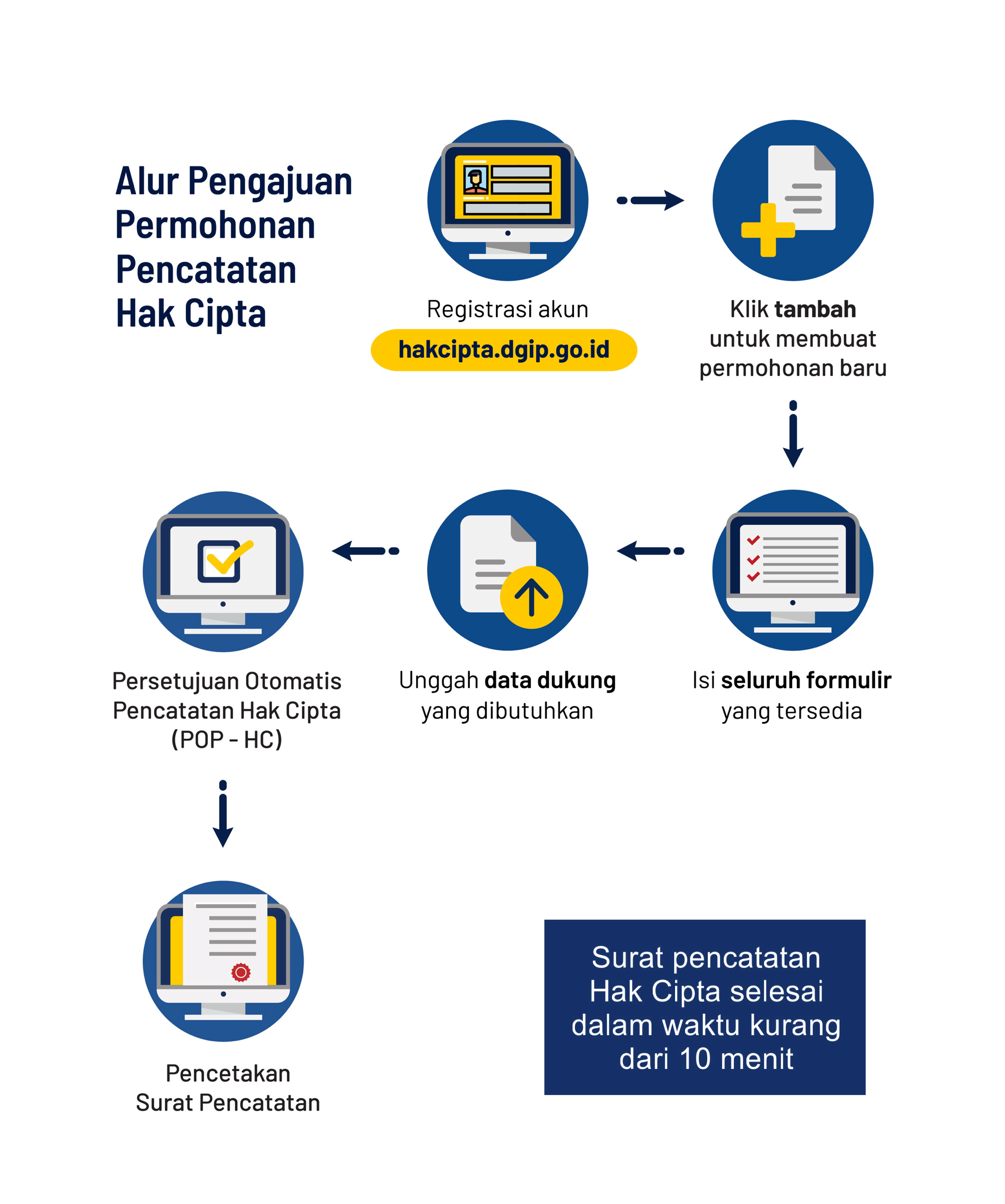 alur-pendaftaran-hak-cipta